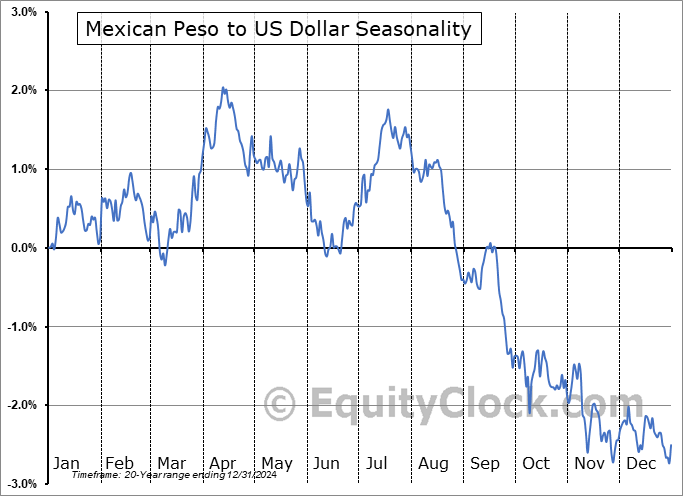 Mexican Peso to US Dollar  (MXN-USD) Seasonal Chart