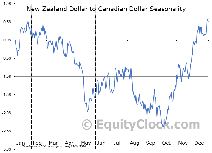 New Zealand Dollar to Canadian Dollar (NZD-CAD) Seasonal Chart