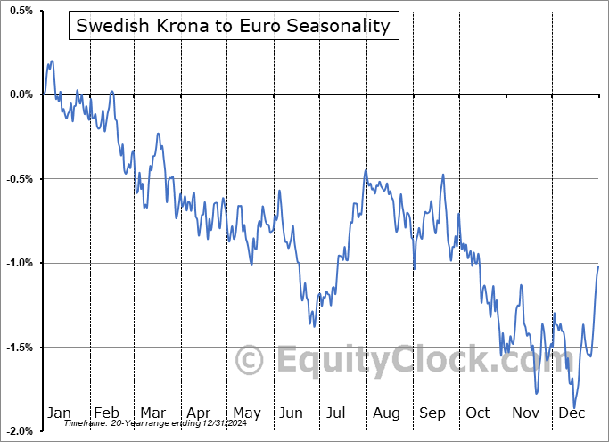 Swedish Krona to Euro  (SEK-EUR) Seasonal Chart