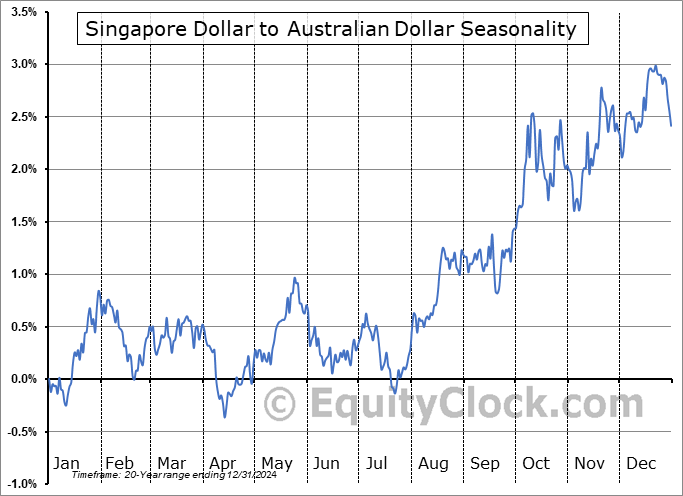 Singapore Dollar to Australian Dollar  (SGD-AUD) Seasonal Chart
