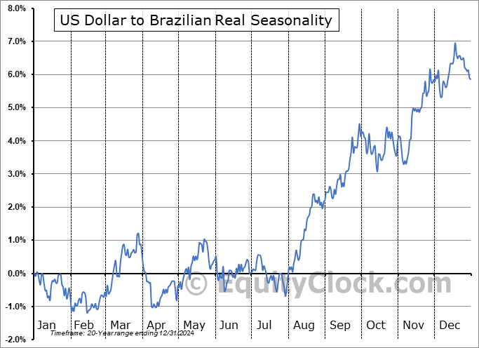 US Dollar to Brazilian Real  (USD-BRL) Seasonal Chart