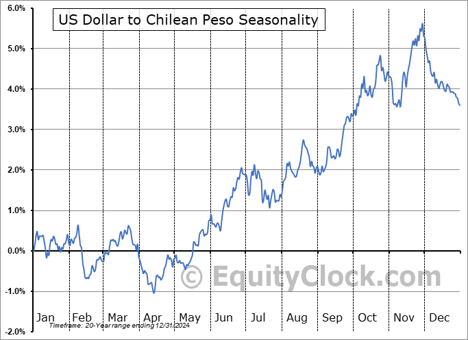 US Dollar to Chilean Peso  (USD-CLP) Seasonal Chart