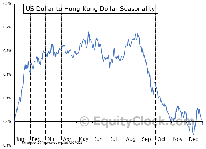 US Dollar to Hong Kong Dollar  (USD-HKD) Seasonal Chart