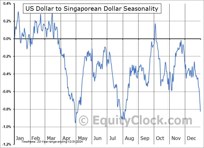 US Dollar to Singaporean Dollar  (USD-SGD) Seasonal Chart