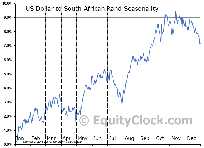 US Dollar to South African Rand  (USD-ZAR) Seasonal Chart