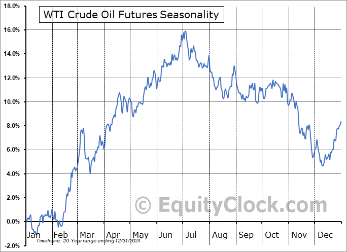 Crude Oil Futures (CL) Seasonal Chart