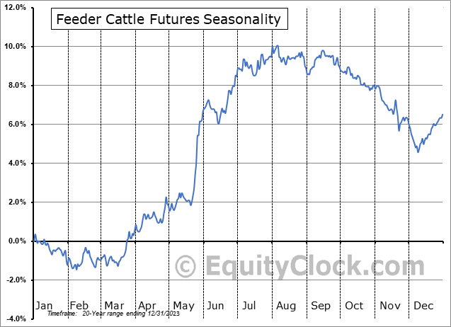 Feeder Cattle Futures (FC) Seasonal Chart