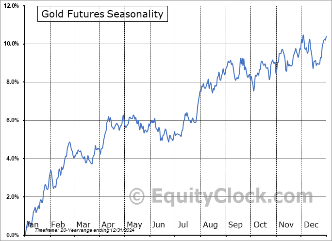 Gold Futures (GC) Seasonal Chart