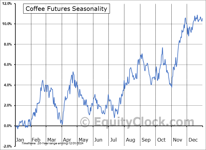 Coffee Futures (KC) Seasonal Chart