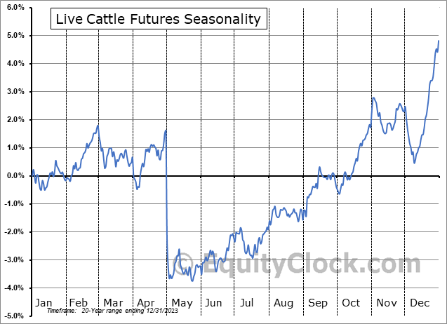 Live Cattle Futures (LC) Seasonal Chart