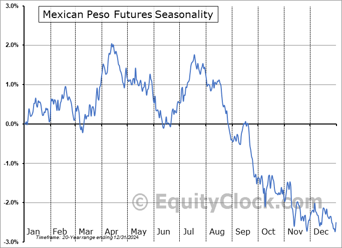 Mexican Peso Futures (MP) Seasonal Chart