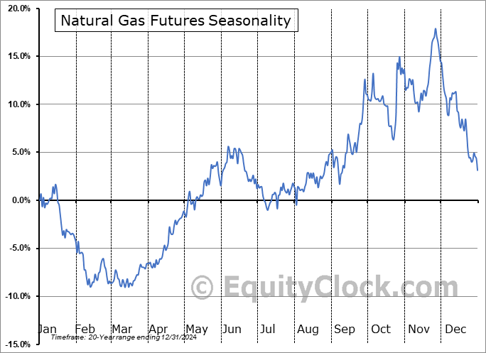 Natural Gas Futures (NG) Seasonal Chart