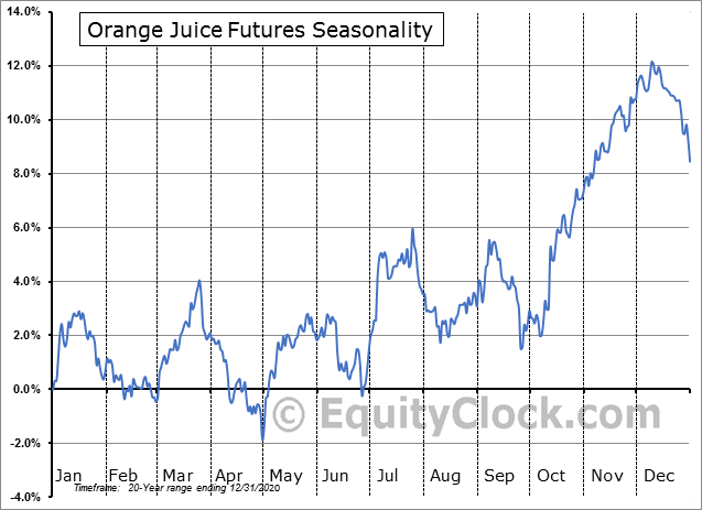 Frozen Concentrated OJ Futures (OJ) Seasonal Chart