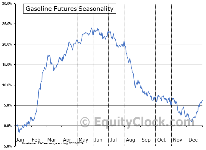NY Harbor Blendstock RBOB Futures (RB) Seasonal Chart