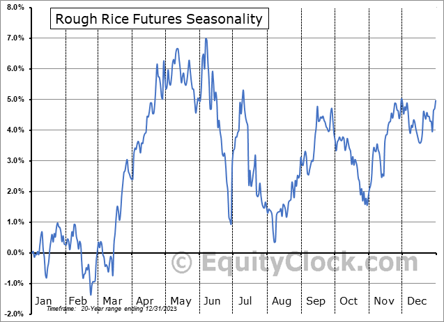 Rough Rice Futures (RR) Seasonal Chart