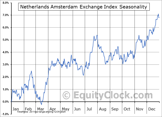 Netherlands Amsterdam Exchange Index AEX Seasonal Chart