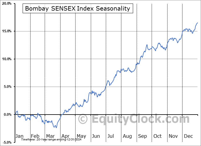 India Bombay Stock Exchange SENSEX Index Seasonal Chart