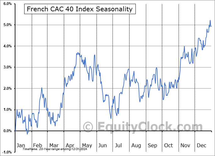 French CAC 40 Index Seasonal Chart