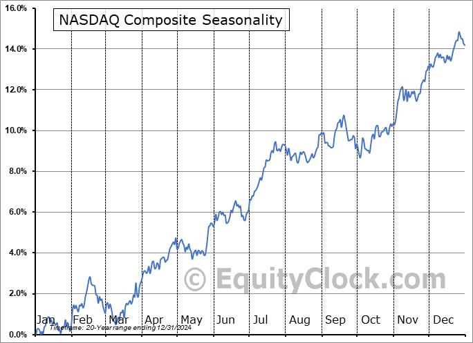 NASDAQ Composite Seasonal Chart