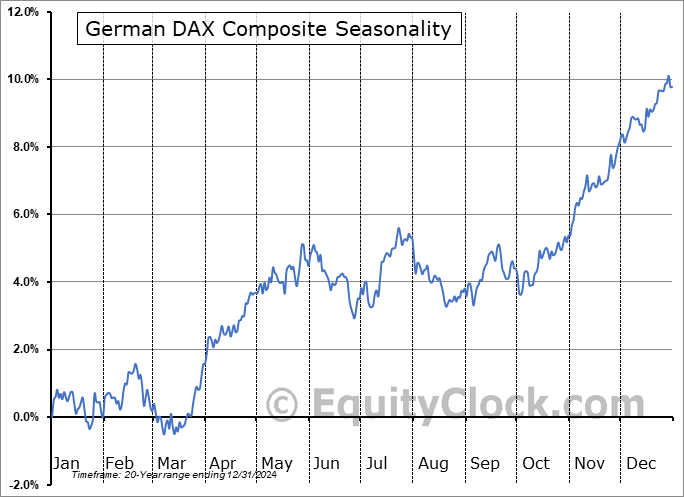 German DAX Composite Seasonal Chart