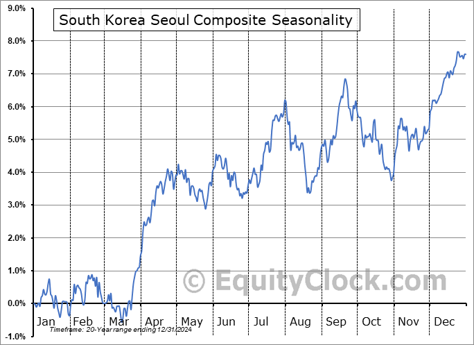 South Korea Seoul KOSPI Composite Seasonal Chart