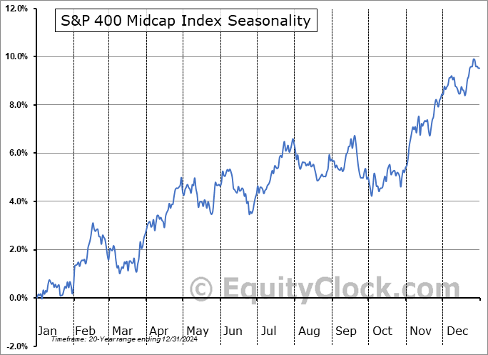 S&P 400 MIDCAP Index Seasonal Chart