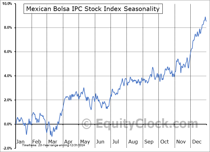Mexican Bolsa IPC Seasonal Chart