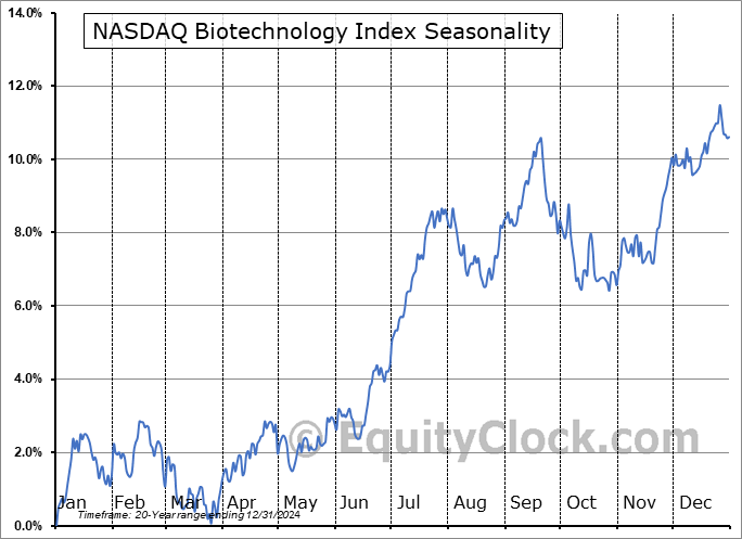 NASDAQ Biotechnology Index Seasonal Chart
