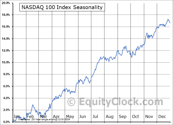 NASDAQ 100 Seasonal Chart