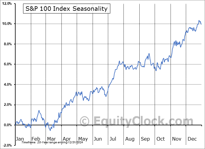 S&P 100 Index Seasonal Chart
