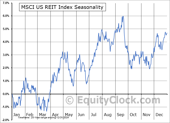 MSCI US Real Estate Investment Trust (REIT) Index Seasonal Chart