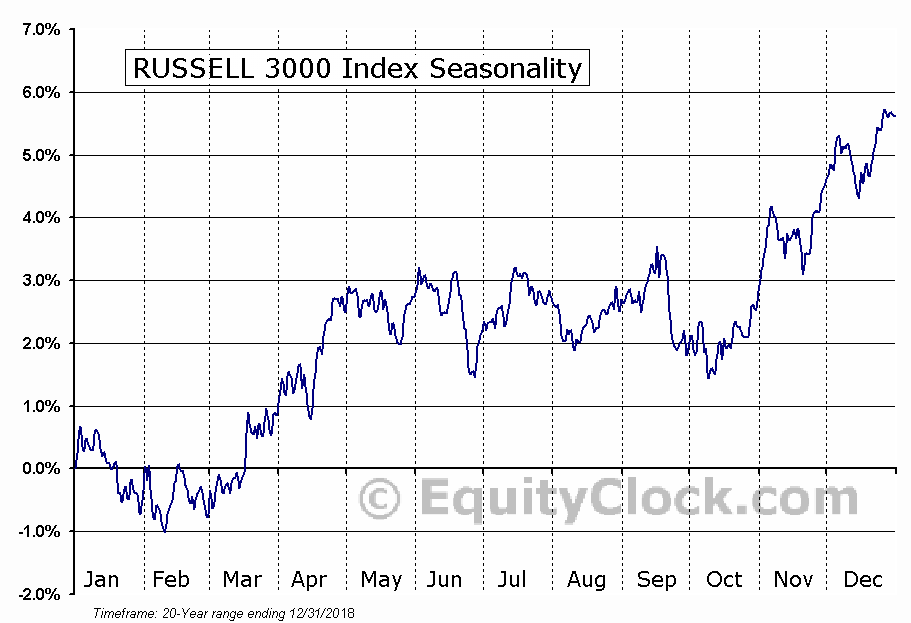 RUSSELL 3000 Index Seasonal Chart