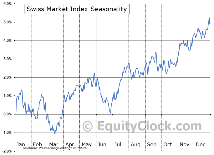 Swiss Market Index SMI Seasonal Chart