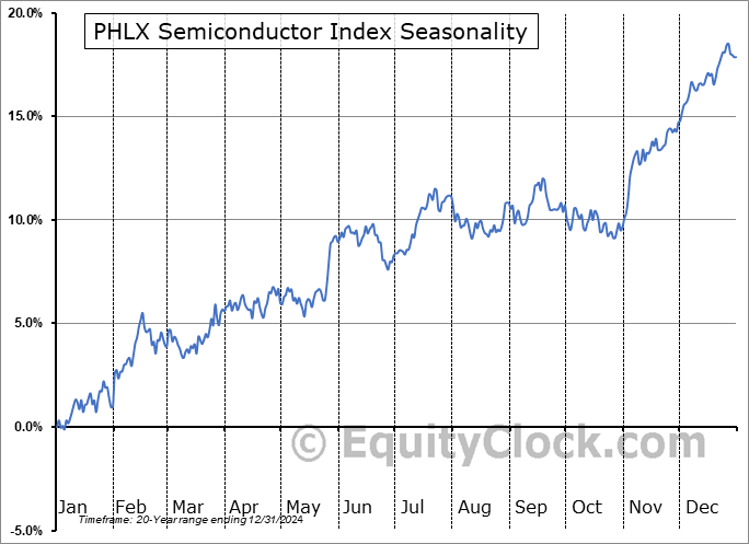 PHLX Semiconductor Index Seasonal Chart