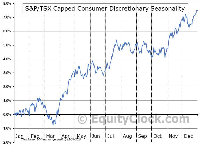 S&P/TSX Capped Consumer Discretionary ($SPTCD) Seasonal Chart