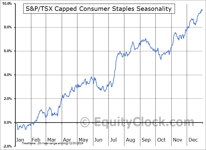 S&P/TSX Capped Consumer Staples ($SPTCS) Seasonal Chart