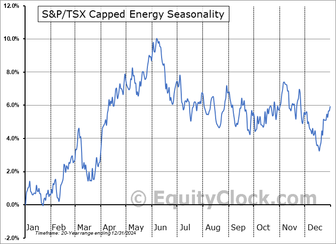S&P/TSX Capped Energy ($SPTEN) Seasonal Chart