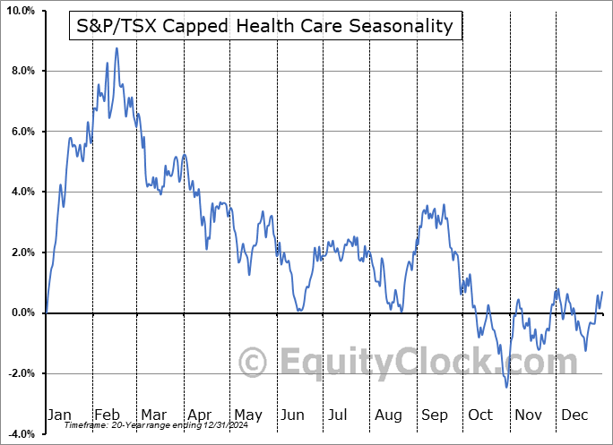 S&P/TSX Capped Health Care ($SPTHC) Seasonal Chart