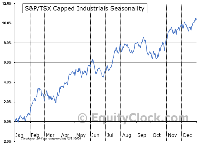 S&P/TSX Capped Industrials ($SPTIN) Seasonal Chart