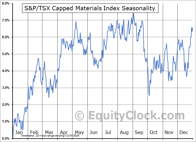 S&P/TSX Capped Materials Index ($SPTMT) Seasonal Chart