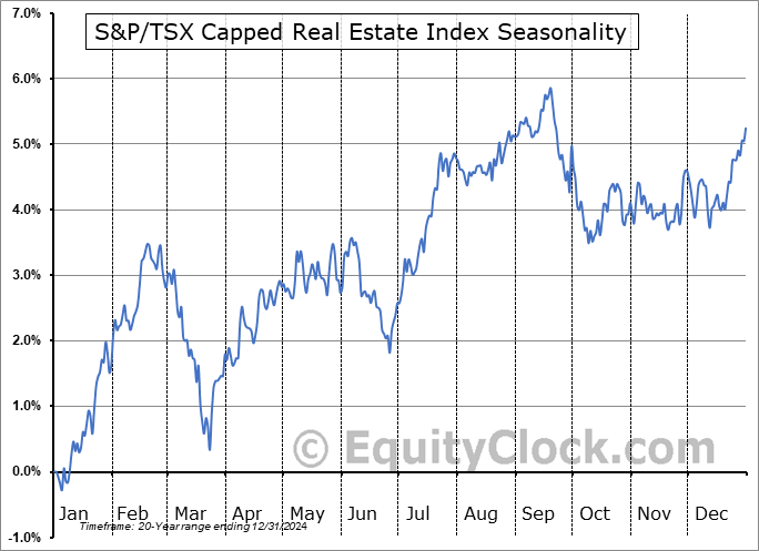 S&P/TSX Capped Real Estate Index ($SPTRE) Seasonal Chart