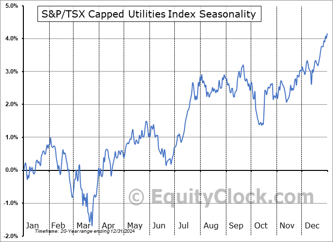 S&P/TSX Capped Utilities Index ($SPTUT) Seasonal Chart
