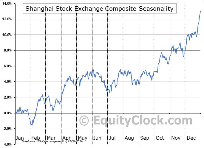 Shanghai Stock Exchange Composite Index Seasonal Chart