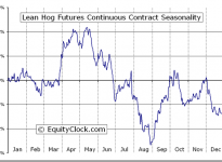 Lean Hog Futures (LH) Seasonal Chart