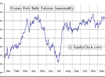 Frozen Pork Belly Futures (PB) Seasonal Charts